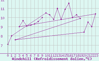 Courbe du refroidissement olien pour Ploudalmezeau (29)