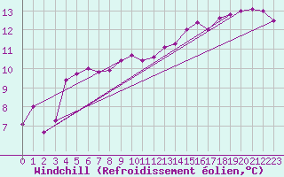 Courbe du refroidissement olien pour Saint-Brieuc (22)