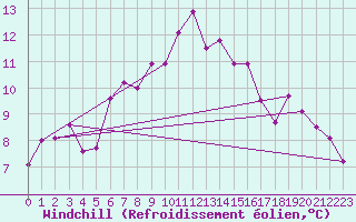 Courbe du refroidissement olien pour Disentis