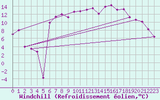 Courbe du refroidissement olien pour Harzgerode