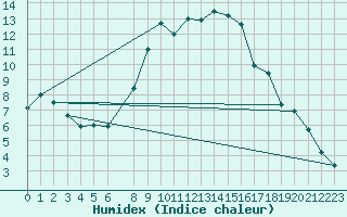 Courbe de l'humidex pour Montalbn