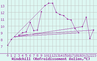 Courbe du refroidissement olien pour Ile Rousse (2B)