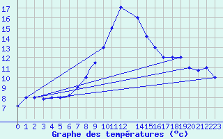 Courbe de tempratures pour Bandirma