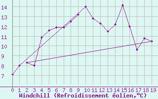 Courbe du refroidissement olien pour Vaeroy Heliport