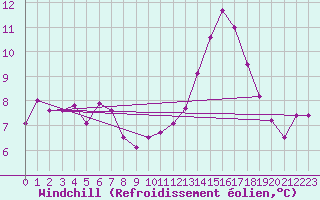 Courbe du refroidissement olien pour Isle-sur-la-Sorgue (84)