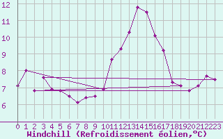 Courbe du refroidissement olien pour Lyon - Saint-Exupry (69)