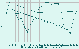 Courbe de l'humidex pour Maseskar