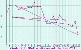 Courbe du refroidissement olien pour Montlimar (26)
