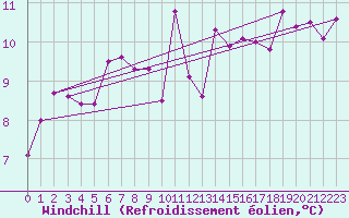 Courbe du refroidissement olien pour Les Eplatures - La Chaux-de-Fonds (Sw)