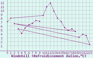 Courbe du refroidissement olien pour Mazet-Volamont (43)