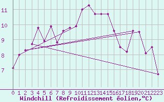 Courbe du refroidissement olien pour Saint-Nazaire (44)
