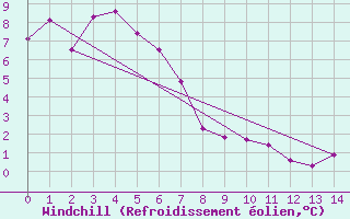 Courbe du refroidissement olien pour Stawell