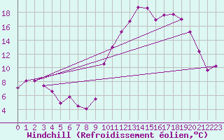 Courbe du refroidissement olien pour Saint-Girons (09)