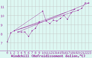 Courbe du refroidissement olien pour Aizenay (85)