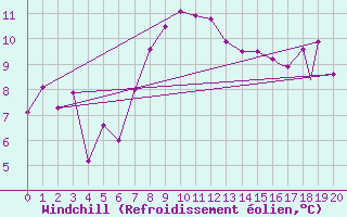 Courbe du refroidissement olien pour Monte Terminillo