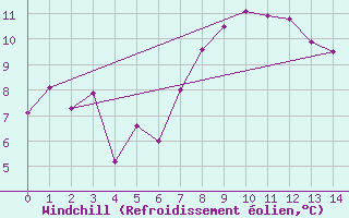 Courbe du refroidissement olien pour Monte Terminillo