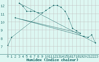 Courbe de l'humidex pour Chivenor