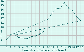 Courbe de l'humidex pour Schneifelforsthaus