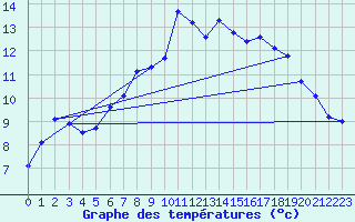Courbe de tempratures pour Manston (UK)