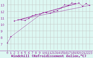 Courbe du refroidissement olien pour Paris Saint-Germain-des-Prs (75)