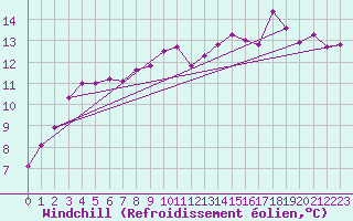 Courbe du refroidissement olien pour Pirou (50)