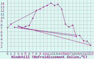 Courbe du refroidissement olien pour Ulm-Mhringen