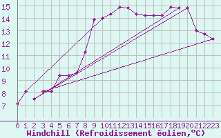 Courbe du refroidissement olien pour Szczecinek
