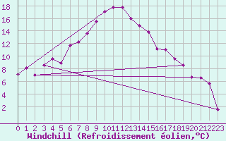 Courbe du refroidissement olien pour Naimakka