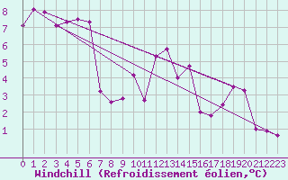 Courbe du refroidissement olien pour Potte (80)