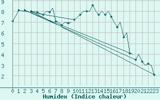 Courbe de l'humidex pour Bergen / Flesland