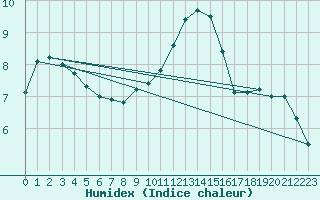Courbe de l'humidex pour Valleraugue - Pont Neuf (30)