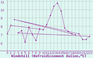 Courbe du refroidissement olien pour Les Eplatures - La Chaux-de-Fonds (Sw)