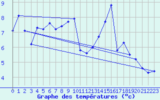 Courbe de tempratures pour Montroy (17)