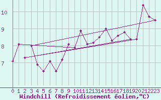 Courbe du refroidissement olien pour Goettingen