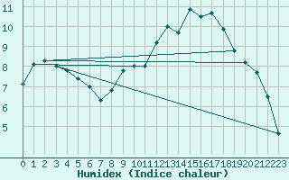 Courbe de l'humidex pour Paray-le-Monial - St-Yan (71)