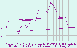 Courbe du refroidissement olien pour Neumarkt