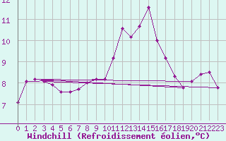 Courbe du refroidissement olien pour Cherbourg (50)