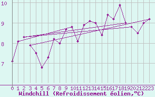Courbe du refroidissement olien pour Bruxelles (Be)