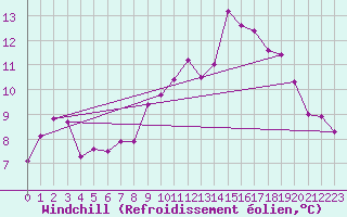 Courbe du refroidissement olien pour Ile de Brhat (22)