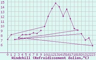 Courbe du refroidissement olien pour Pointe de Socoa (64)
