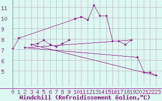 Courbe du refroidissement olien pour Rouen (76)