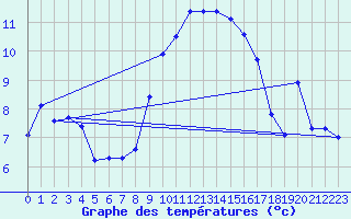 Courbe de tempratures pour Selonnet - Chabanon (04)