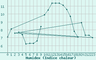 Courbe de l'humidex pour Selonnet - Chabanon (04)