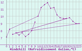 Courbe du refroidissement olien pour Cap Pertusato (2A)