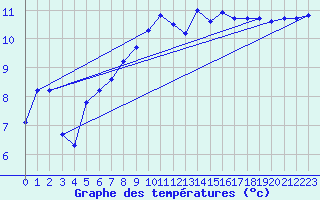 Courbe de tempratures pour Montroy (17)