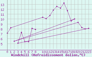 Courbe du refroidissement olien pour Melsom