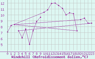 Courbe du refroidissement olien pour Chaumont (Sw)