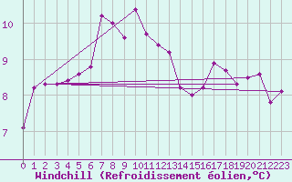 Courbe du refroidissement olien pour Thorshavn