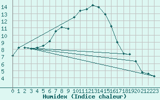 Courbe de l'humidex pour Tirschenreuth-Loderm