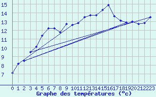 Courbe de tempratures pour Figari (2A)